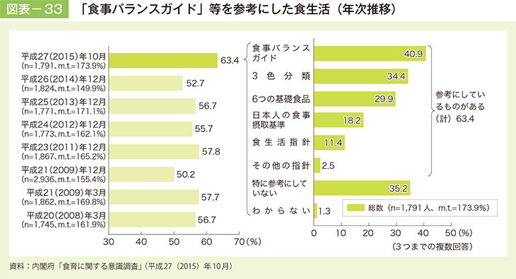 図表－33　「食育バランスガイド」等を参考にした食生活（年次推移）