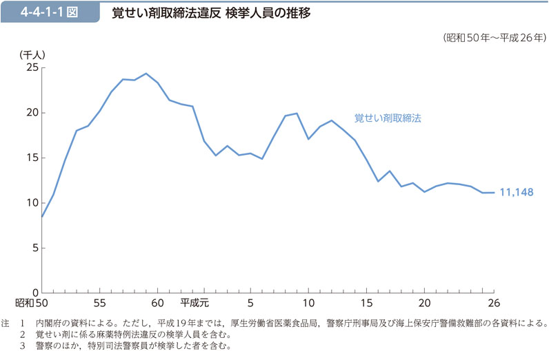 4-4-1-1図　覚せい剤取締法違反 検挙人員の推移