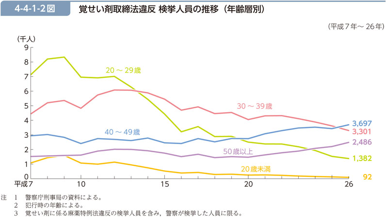 4-4-1-2図　覚せい剤取締法違反 検挙人員の推移（年齢層別）