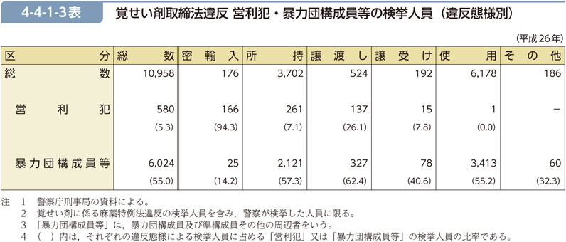 4-4-1-3表　覚せい剤取締法違反 営利犯・暴力団構成員等の検挙人員（違反態様別）