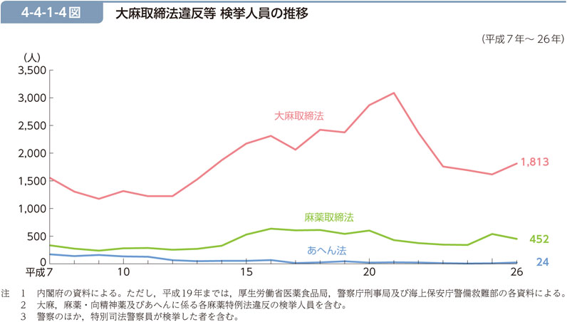 4-4-1-4図　大麻取締法違反等 検挙人員の推移