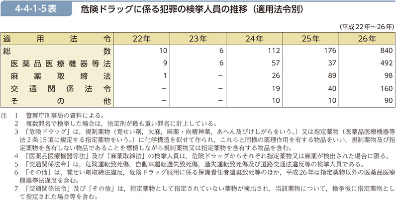 4-4-1-5表　危険ドラッグに係る犯罪の検挙人員の推移（適用法令別）