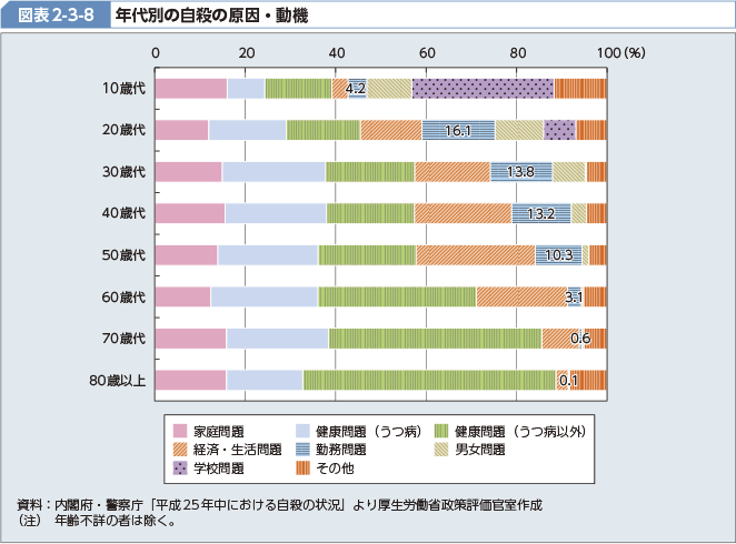 図表2-3-8 年代別の自殺の原因・動機