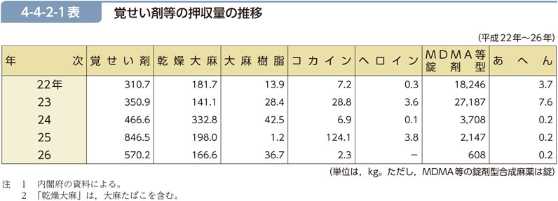 4-4-2-1表　覚せい剤等の押収量の推移