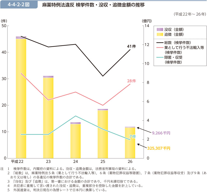 4-4-2-2図　麻薬特例法違反 検挙件数・没収・追徴金額の推移