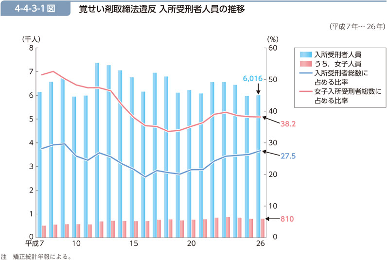 4-4-3-1図　覚せい剤取締法違反 入所受刑者人員の推移