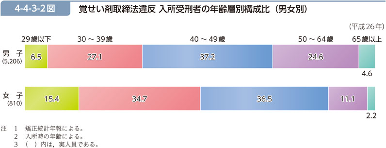 4-4-3-2図　覚せい剤取締法違反 入所受刑者の年齢層別構成比（男女別）