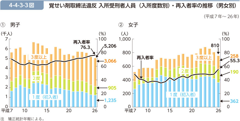 4-4-3-3図　覚せい剤取締法違反 入所受刑者人員（入所度数別）・再入者率の推移（男女別）