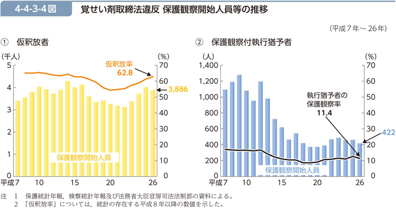 4-4-3-4図　覚せい剤取締法違反 保護観察開始人員等の推移