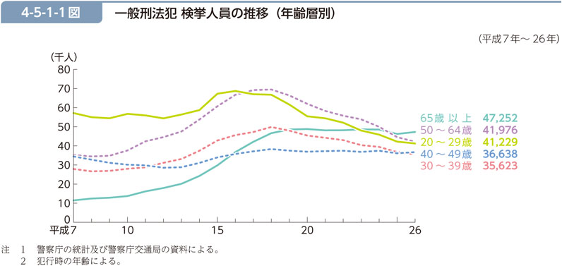 4-5-1-1図　一般刑法犯 検挙人員の推移（年齢層別）