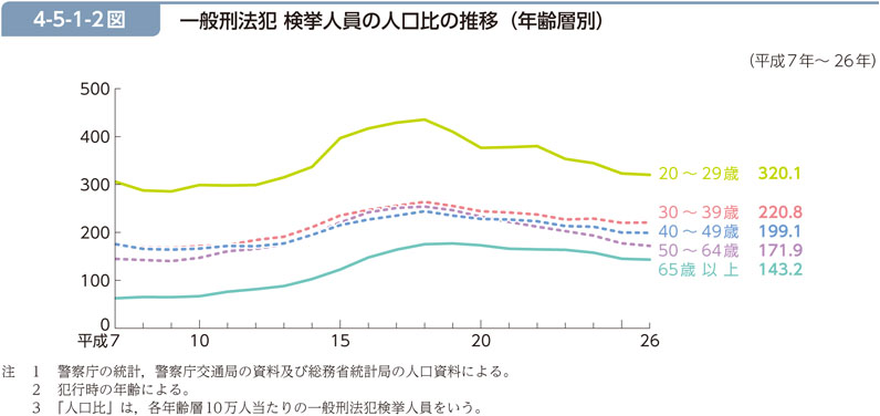 4-5-1-2図　一般刑法犯 検挙人員の人口比の推移（年齢層別）