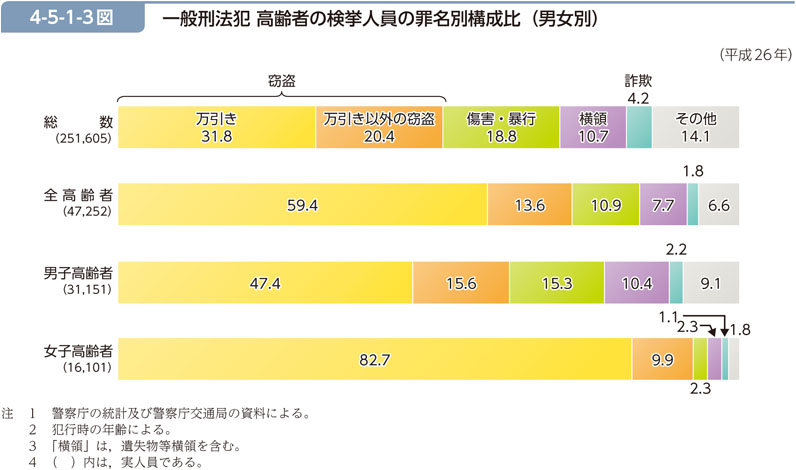 4-5-1-3図　一般刑法犯 高齢者の検挙人員の罪名別構成比（男女別）