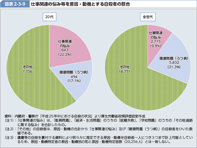 図表2-3-9 仕事関連の悩み等を原因・動機とする自殺者の割合