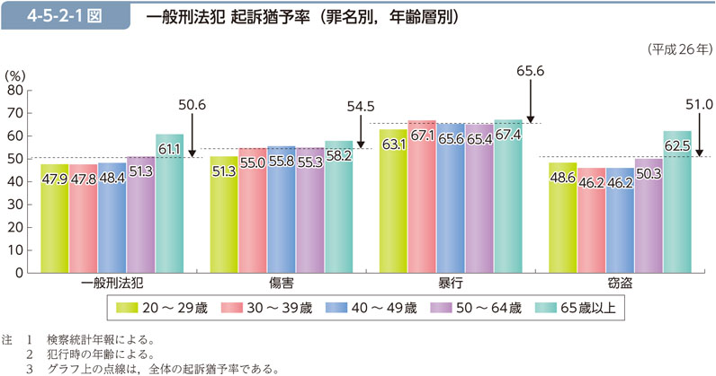 4-5-2-1図　一般刑法犯 起訴猶予率（罪名別，年齢層別）