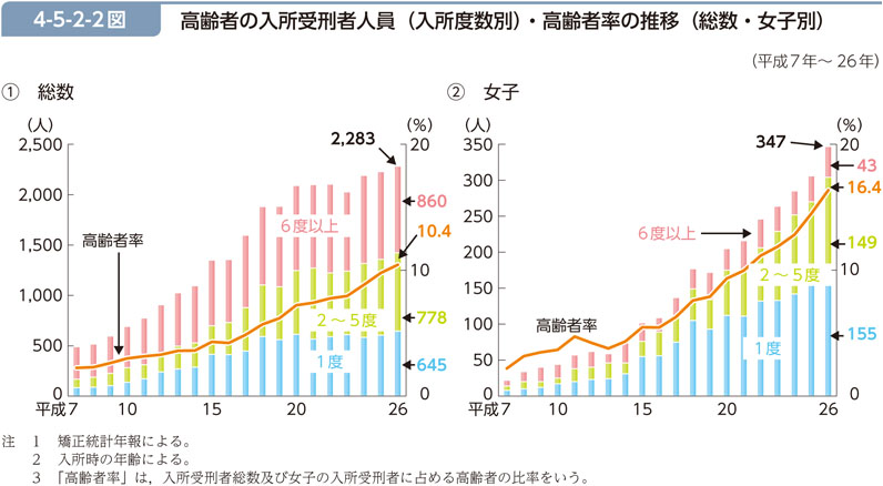 4-5-2-2図　高齢者の入所受刑者人員（入所度数別）・高齢者率の推移（総数・女子別）