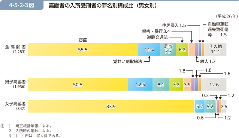 4-5-2-3図　高齢者の入所受刑者の罪名別構成比（男女別）