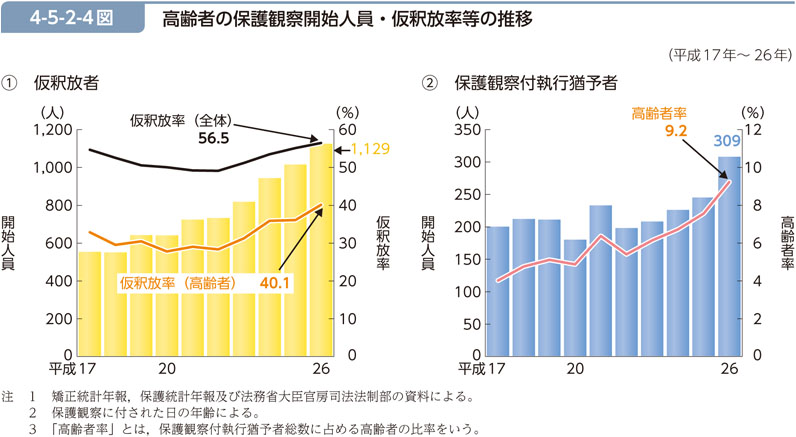 4-5-2-4図　高齢者の保護観察開始人員・仮釈放率等の推移