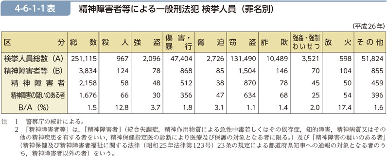 4-6-1-1表　精神障害者等による一般刑法犯 検挙人員（罪名別）