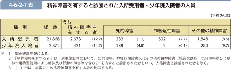 4-6-2-1表　精神障害を有すると診断された入所受刑者・少年院入院者の人員