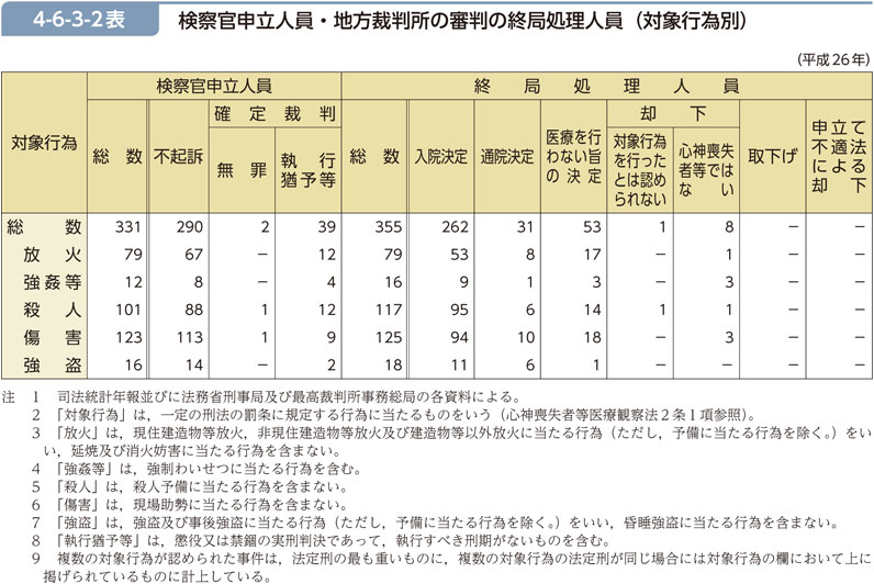 4-6-3-2表　検察官申立人員・地方裁判所の審判の終局処理人員（対象行為別）