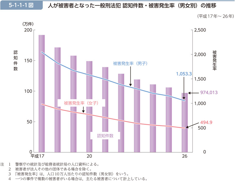 5-1-1-1図　人が被害者となった一般刑法犯 認知件数・被害発生率（男女別）の推移