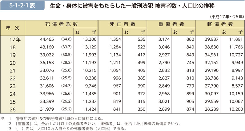 5-1-2-1表　生命・身体に被害をもたらした一般刑法犯 被害者数・人口比の推移