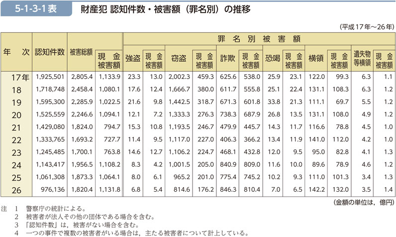 5-1-3-1表　財産犯 認知件数・被害額（罪名別）の推移