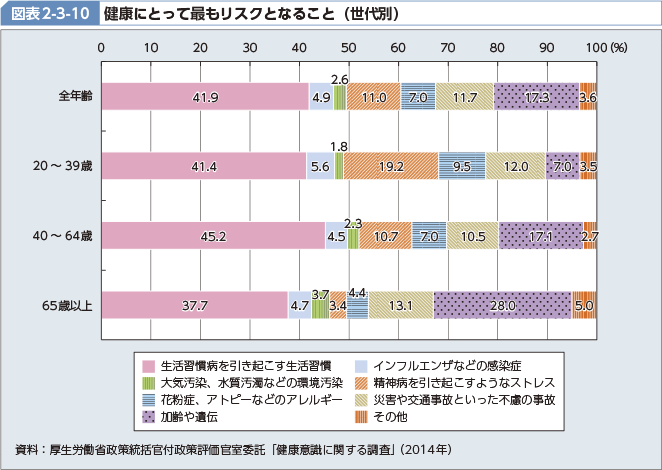 図表2-3-10 健康にとって最もリスクとなること（世代別）