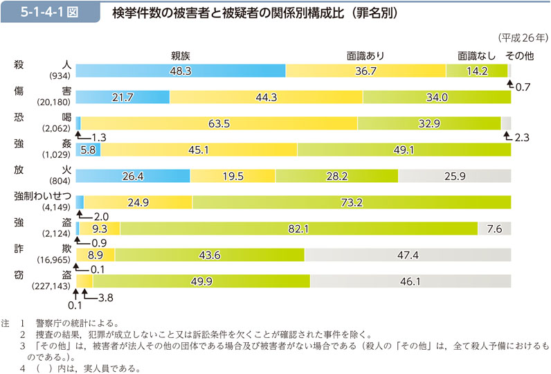 5-1-4-1図　検挙件数の被害者と被疑者の関係別構成比（罪名別）