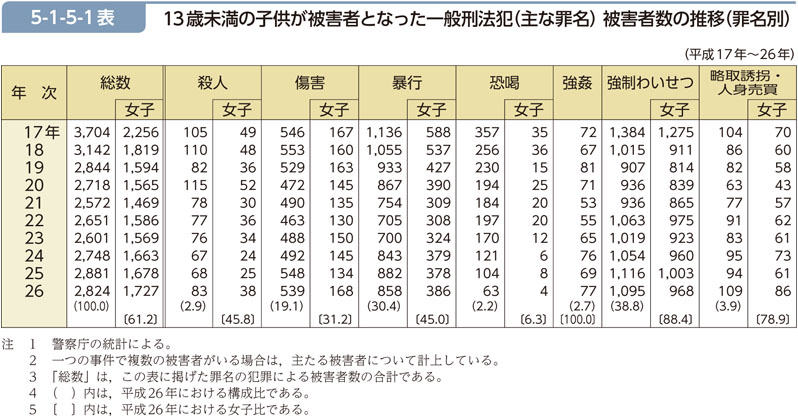 5-1-5-1表　13歳未満の子供が被害者となった一般刑法犯（主な罪名） 被害者数の推移（罪名別）