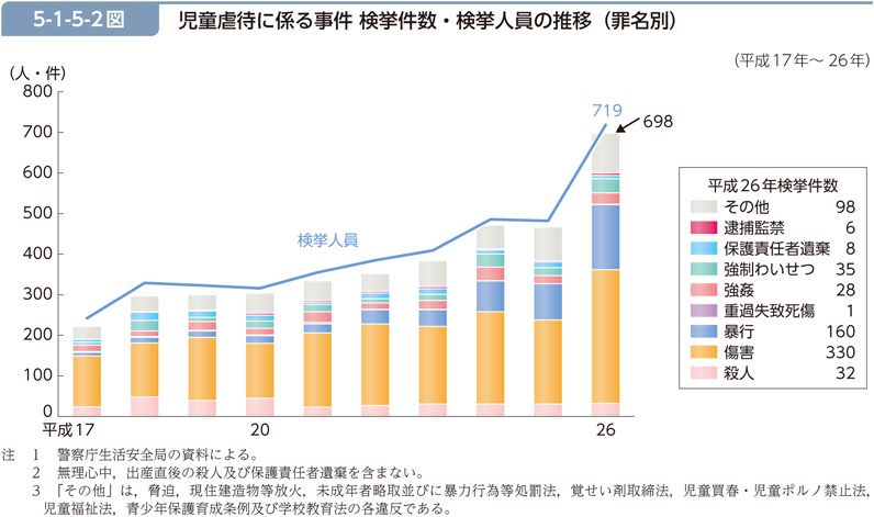 5-1-5-2図　児童虐待に係る事件 検挙件数・検挙人員の推移（罪名別）