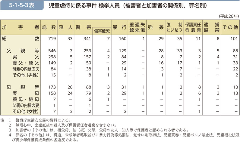 5-1-5-3表　児童虐待に係る事件 検挙人員（被害者と加害者の関係別，罪名別）