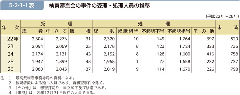 5-2-1-1表　検察審査会の事件の受理・処理人員の推移