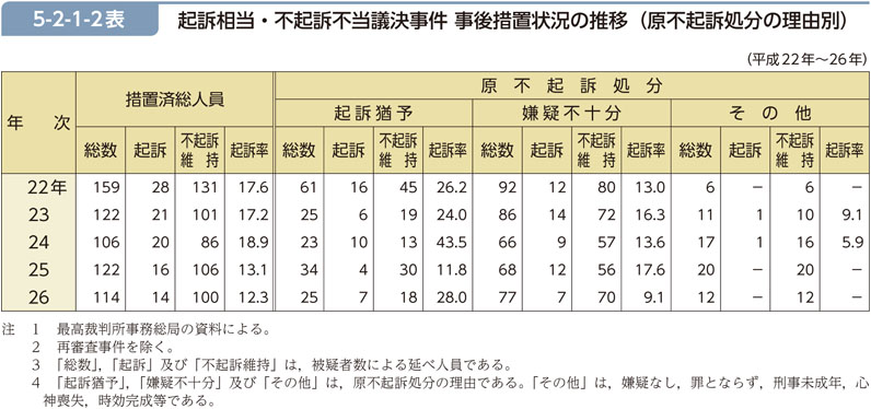 5-2-1-2表　起訴相当・不起訴不当議決事件 事後措置状況の推移（原不起訴処分の理由別）