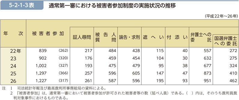 5-2-1-3表　通常第一審における被害者参加制度の実施状況の推移