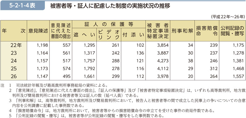 5-2-1-4表　被害者等・証人に配慮した制度の実施状況の推移