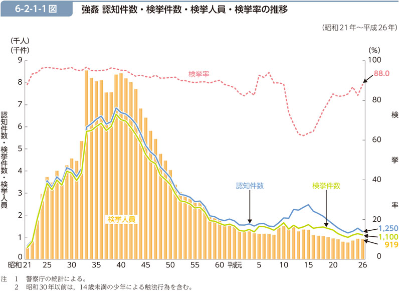 6-2-1-1図　強姦 認知件数・検挙件数・検挙人員・検挙率の推移