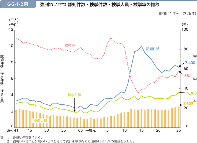 6-2-1-2図　強制わいせつ 認知件数・検挙件数・検挙人員・検挙率の推移