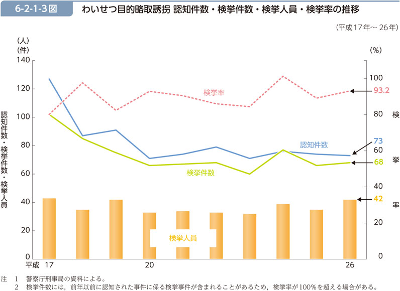 6-2-1-3図　わいせつ目的略取誘拐 認知件数・検挙件数・検挙人員・検挙率の推移