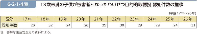 6-2-1-4表　13歳未満の子供が被害者となったわいせつ目的略取誘拐 認知件数の推移