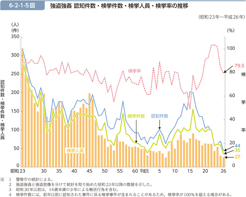 6-2-1-5図　強盗強姦 認知件数・検挙件数・検挙人員・検挙率の推移