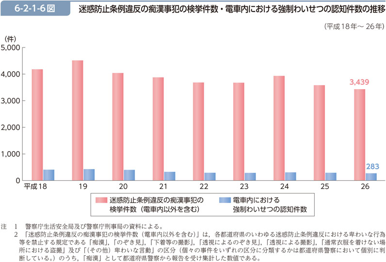 6-2-1-6図　迷惑防止条例違反の痴漢事犯の検挙件数・電車内における強制わいせつの認知件数の推移