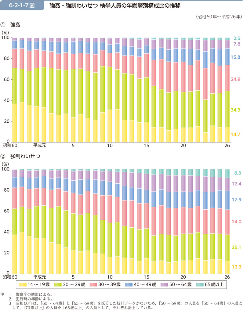 6-2-1-7図　強姦・強制わいせつ 検挙人員の年齢層別構成比の推移