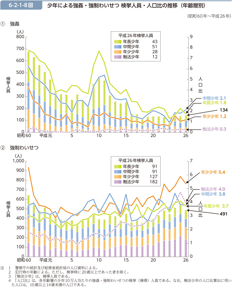6-2-1-8図　少年による強姦・強制わいせつ 検挙人員・人口比の推移（年齢層別）