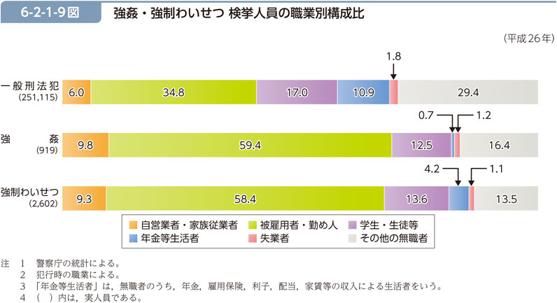 6-2-1-9図　強姦・強制わいせつ 検挙人員の職業別構成比