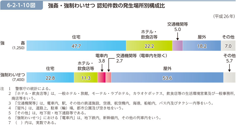 6-2-1-10図　強姦・強制わいせつ 認知件数の発生場所別構成比