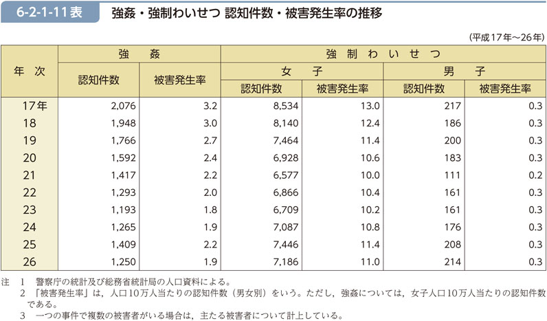 6-2-1-11表　強姦・強制わいせつ 認知件数・被害発生率の推移