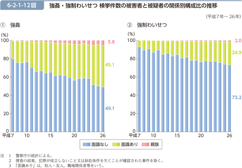 6-2-1-12図　強姦・強制わいせつ 検挙件数の被害者と被疑者の関係別構成比の推移