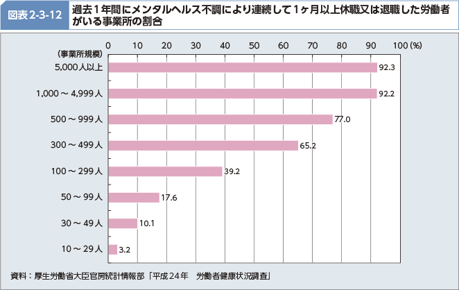 図表2-3-12 過去1年間にメンタルヘルス不調により連続して1ヶ月以上休職又は退職した労働者がいる事業所の割合