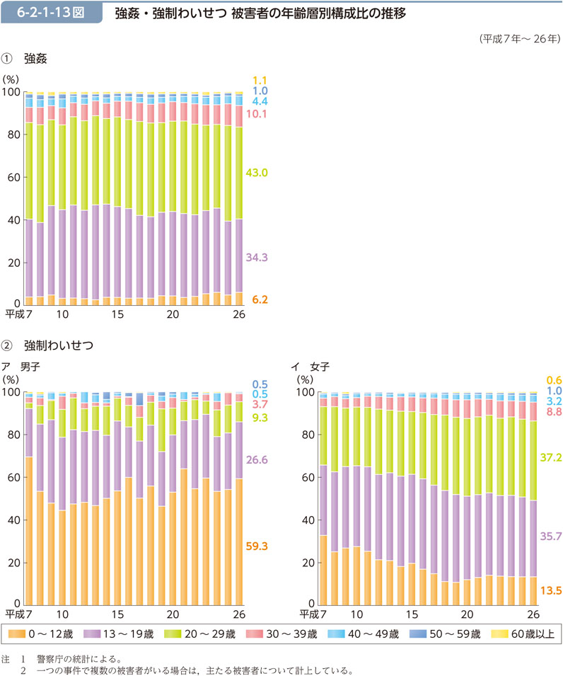 6-2-1-13図　強姦・強制わいせつ 被害者の年齢層別構成比の推移
